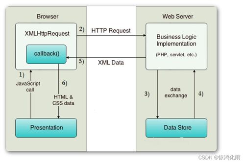 JavaWeb開(kāi)發(fā)進(jìn)階 Ajax技術(shù)詳解及其在計(jì)算機(jī)軟硬件開(kāi)發(fā)中的應(yīng)用